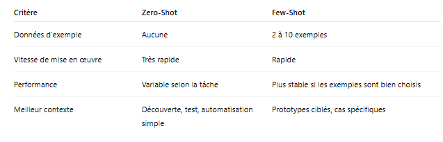 few shot vs zero shot