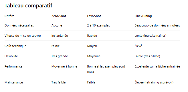 méthodes prompting